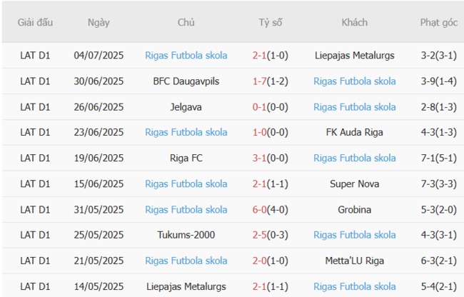 Phong độ của Rigas Skola