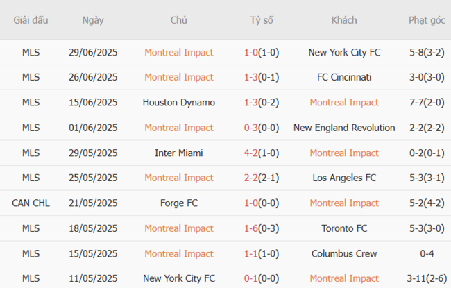 Phong độ của Montreal Impact