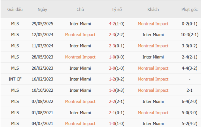 Kết quả đối đầu quá khứ Montreal Impact vs Inter Miami