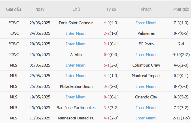 Phong độ của Inter Miami