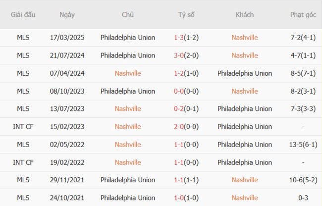 Kết quả đối đầu quá khứ Nashville vs Philadelphia Union