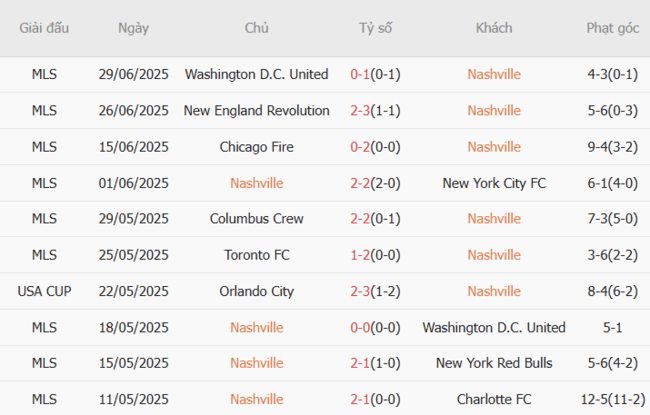 Phong độ của Nashville