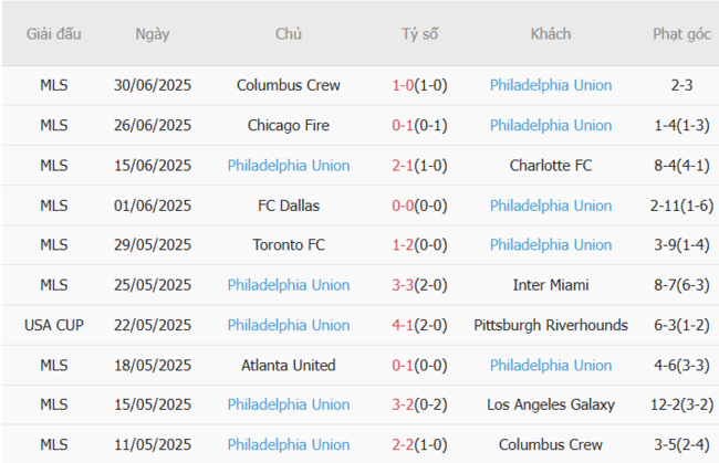 Phong độ của Philadelphia Union