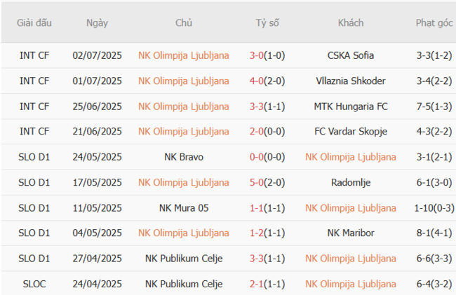 Phong độ của NK Olimpija Ljubljana