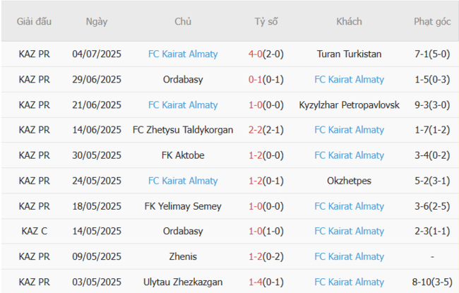 Phong độ của Kairat Almaty