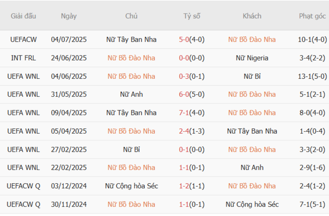 Soi kèo Nữ Bồ Đào Nha vs Nữ Ý, 02h00 ngày 08/07 5 Phong độ của Nữ Bồ Đào Nha