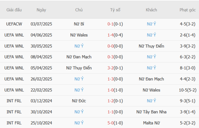 Soi kèo Nữ Bồ Đào Nha vs Nữ Ý, 02h00 ngày 08/07 6 Phong độ của Nữ Ý