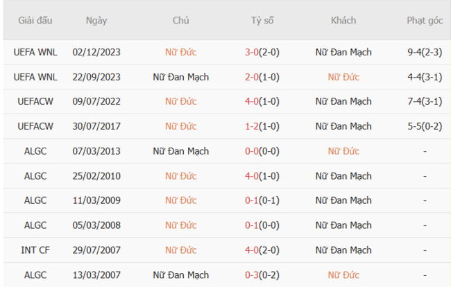 Kết quả đối đầu quá khứ Nữ Đức vs Nữ Đan Mạch