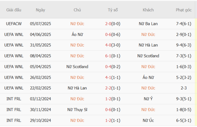 Phong độ của Nữ Đức