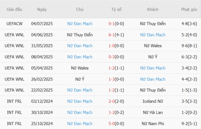 Phong độ của Nữ Đan Mạch