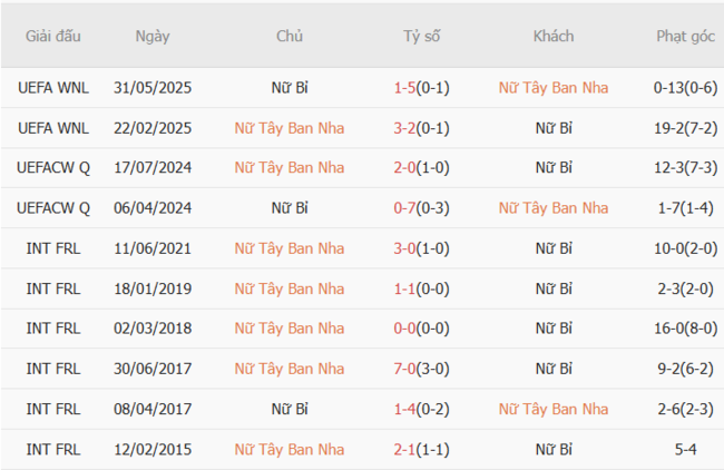 Kết quả đối đầu quá khứ Nữ Tây Ban Nha vs Nữ Bỉ