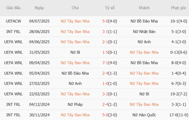 Phong độ của Nữ Tây Ban Nha