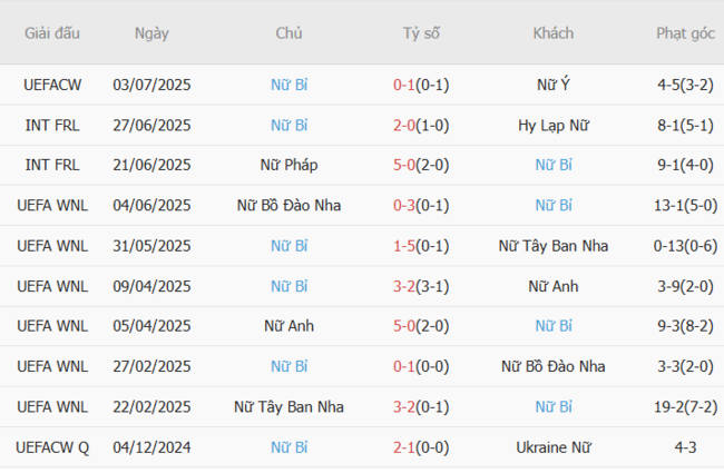 Phong độ của Nữ Bỉ