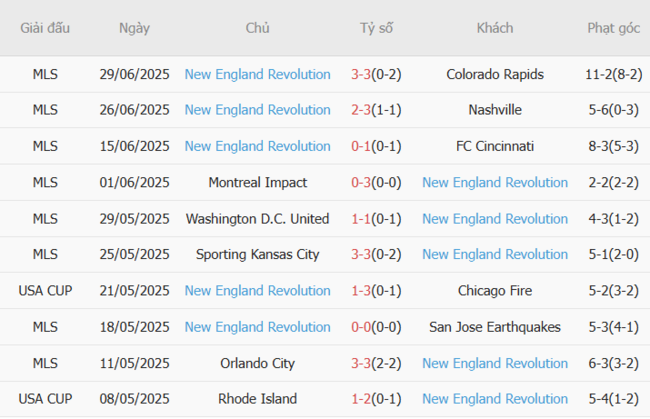Phong độ của New England Revolution