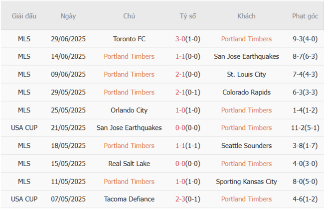 Phong độ của Portland Timber