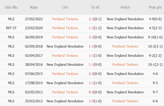 Kết quả đối đầu quá khứ Portland Timber vs New England Revolution