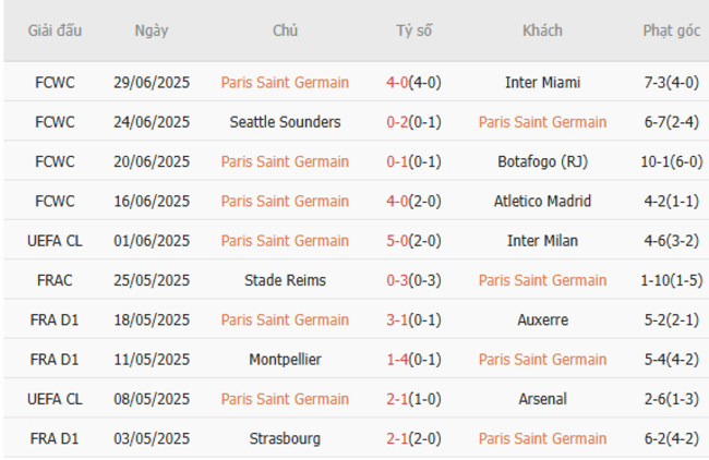 Phong độ của PSG