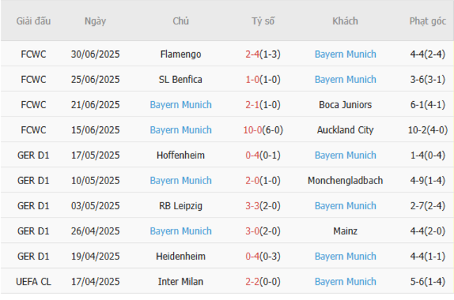 Phong độ của Bayern Munich