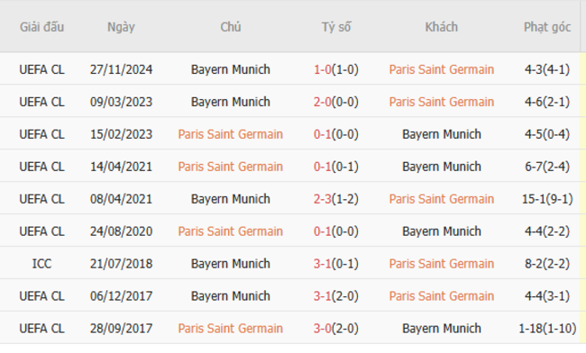 Kết quả đối đầu quá khứ PSG vs Bayern Munich