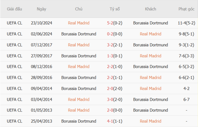 Kết quả đối đầu quá khứ Real Madrid vs Dortmund