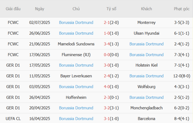 Phong độ của Dortmund