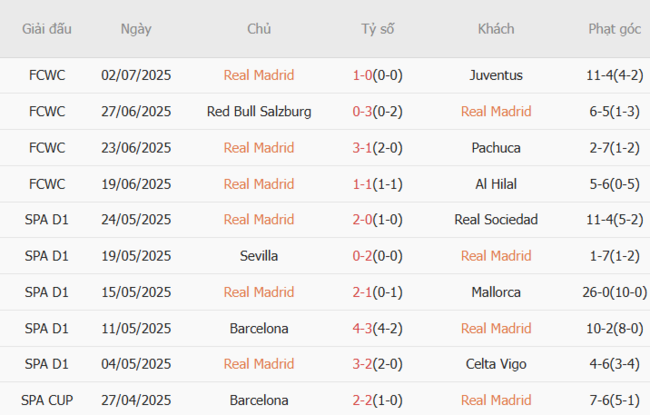 Phong độ của Real Madrid