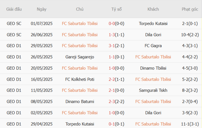 Phong độ của Saburtalo Tbilisi