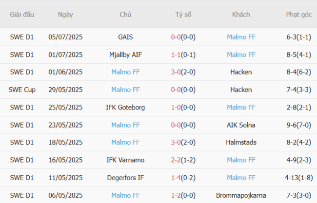 Phong độ của Malmo FF