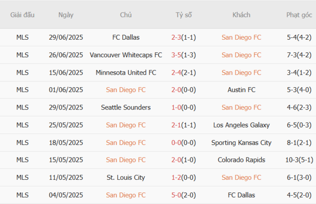 Phong độ của San Diego