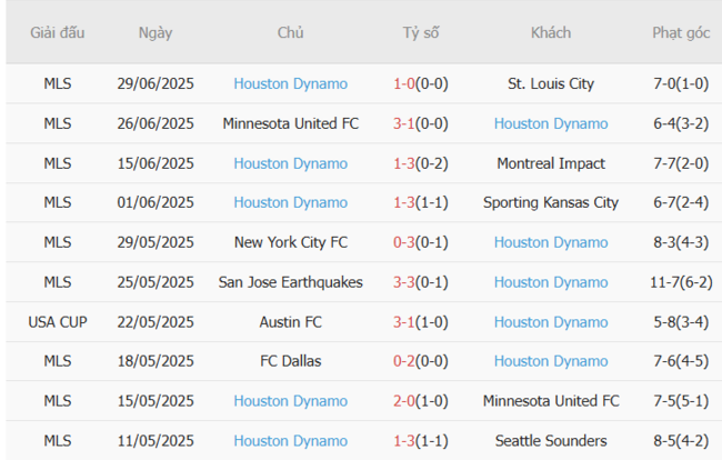 Phong độ của Houston Dynamo