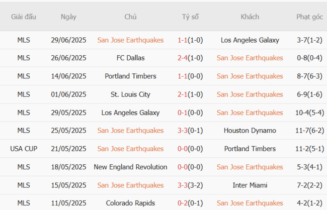 Phong độ của San Jose Earthquakes