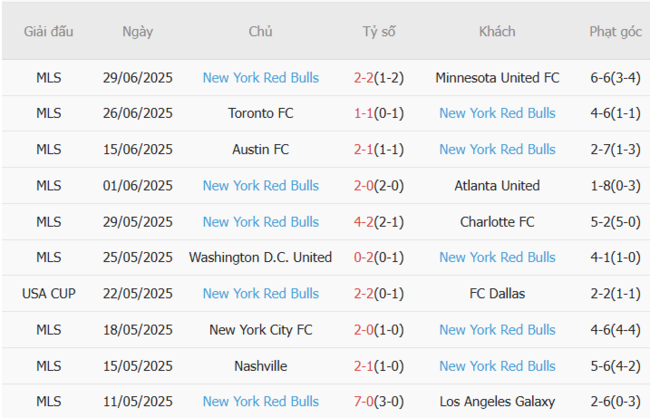 Phong độ của NY Red Bulls