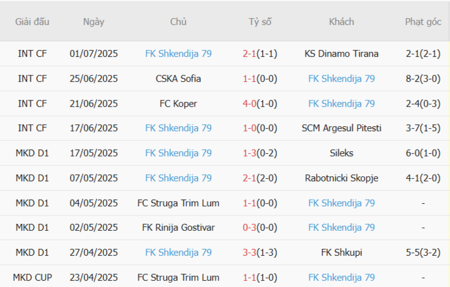 Soi kèo The New Saints vs FK Shkendija 79, 1h00 ngày 09/07 6 Phong độ của FK Shkendija 79