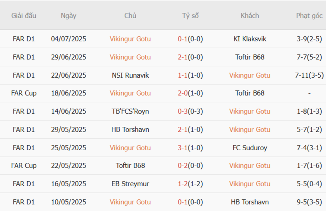 Phong độ của Vikingur Gotu